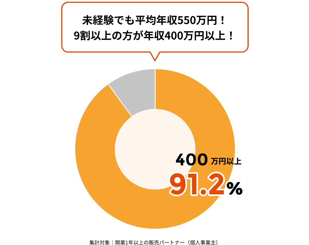 平均年収530万円